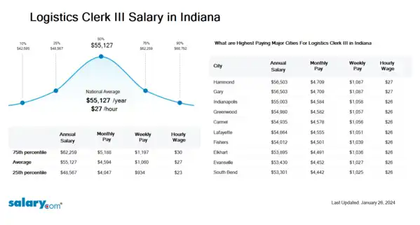 Logistics Clerk III Salary in Indiana