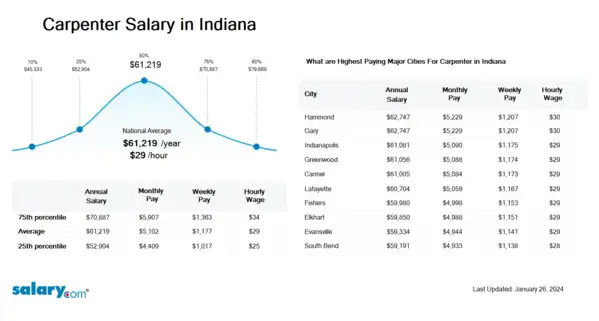 Carpenter Salary in Indiana