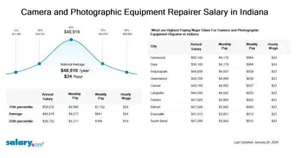 Camera and Photographic Equipment Repairer Salary in Indiana
