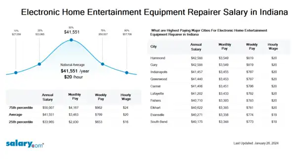 Electronic Home Entertainment Equipment Repairer Salary in Indiana