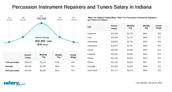Percussion Instrument Repairers and Tuners Salary in Indiana