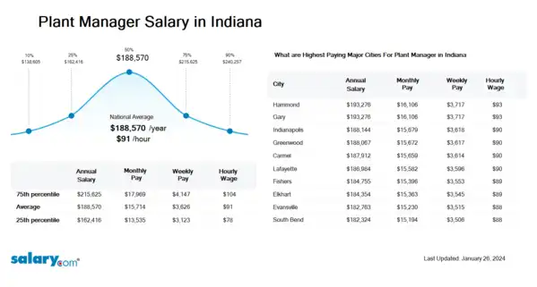 Plant Manager Salary in Indiana