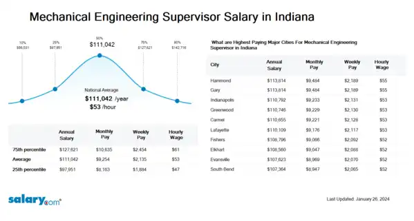 Mechanical Engineering Supervisor Salary in Indiana