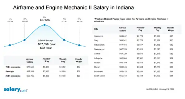 Airframe and Engine Mechanic II Salary in Indiana