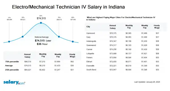 Electro/Mechanical Technician IV Salary in Indiana
