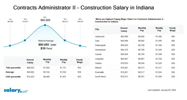 Contracts Administrator II - Construction Salary in Indiana
