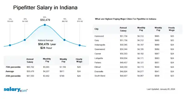 Pipefitter Salary in Indiana