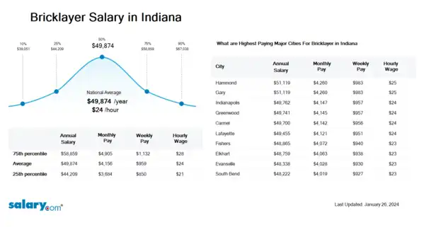 Bricklayer Salary in Indiana