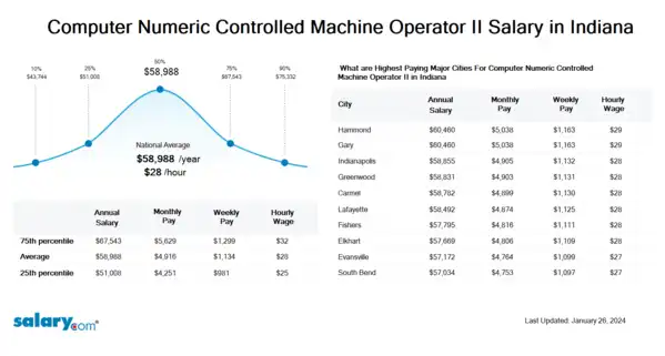 Computer Numeric Controlled Machine Operator II Salary in Indiana