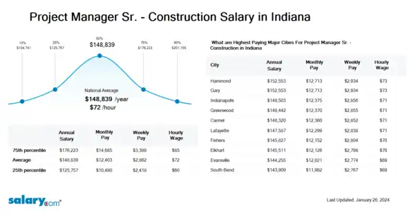 Project Manager Sr. - Construction Salary in Indiana