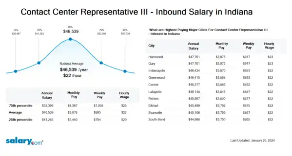 Contact Center Representative III - Inbound Salary in Indiana