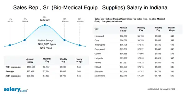 Sales Rep., Sr. (Bio-Medical Equip. & Supplies) Salary in Indiana