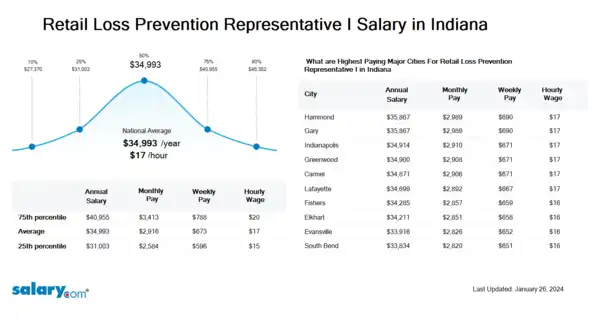 Retail Loss Prevention Representative I Salary in Indiana