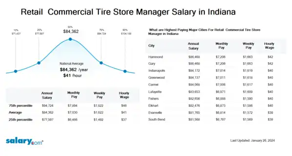 Retail & Commercial Tire Store Manager Salary in Indiana