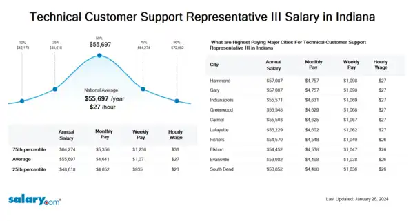 Technical Customer Support Representative III Salary in Indiana