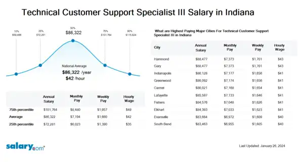 Technical Customer Support Specialist III Salary in Indiana