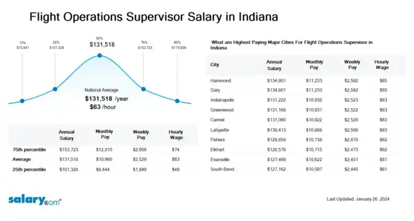 Flight Operations Supervisor Salary in Indiana