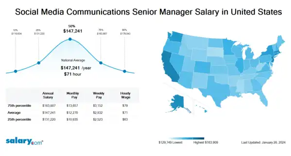 Social Media Communications Senior Manager Salary in United States