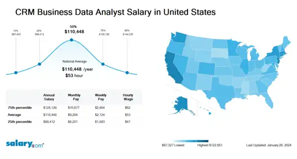 CRM Business Data Analyst Salary in United States