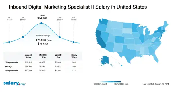 Inbound Digital Marketing Specialist II Salary in United States