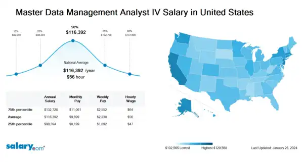 Master Data Management Analyst IV Salary in United States