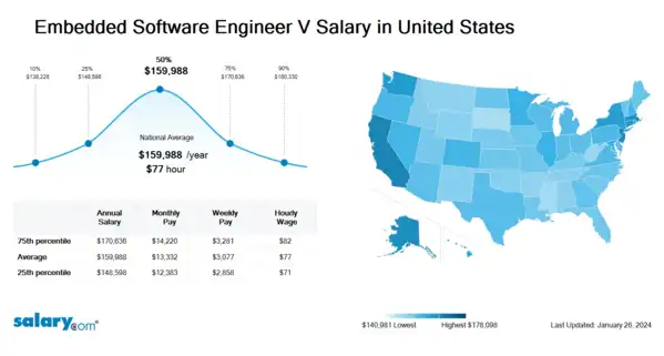Embedded Software Engineer V Salary in United States