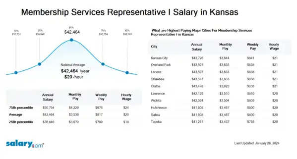Membership Services Representative I Salary in Kansas