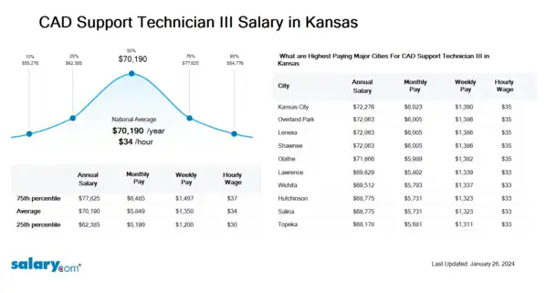 CAD Support Technician III Salary in Kansas