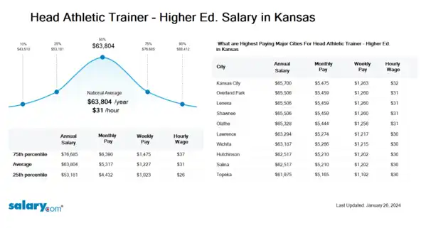Head Athletic Trainer - Higher Ed. Salary in Kansas