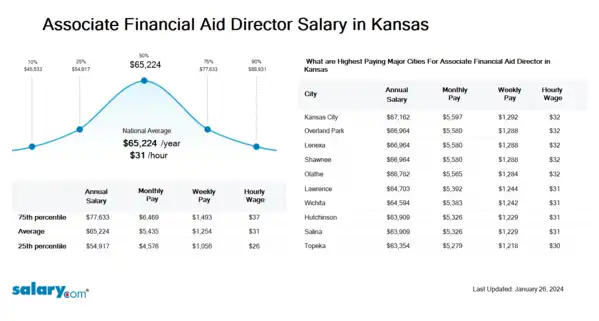 Associate Financial Aid Director Salary in Kansas