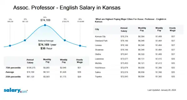 Assoc. Professor - English Salary in Kansas