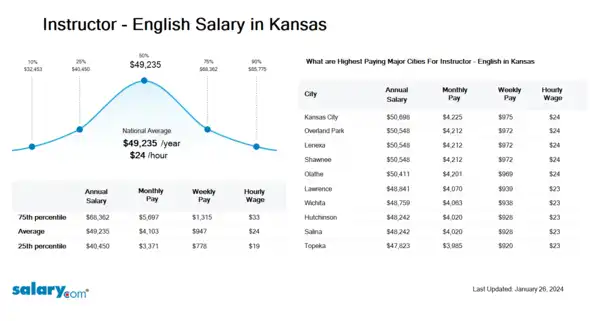 Instructor - English Salary in Kansas