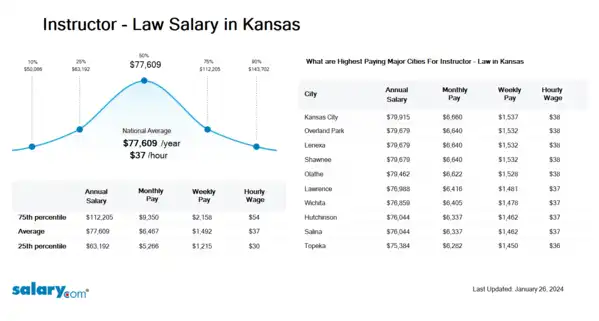Instructor - Law Salary in Kansas