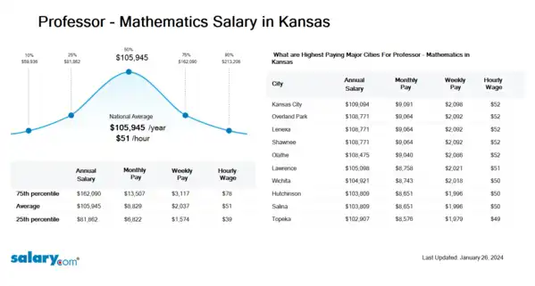 Professor - Mathematics Salary in Kansas
