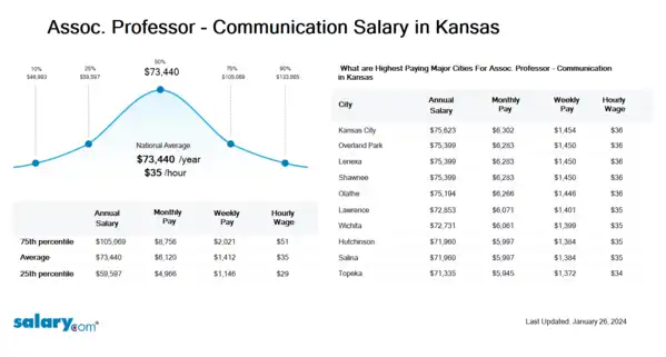 Assoc. Professor - Communication Salary in Kansas