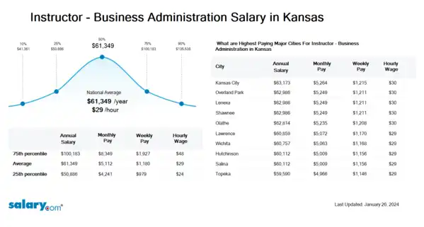 Instructor - Business Administration Salary in Kansas