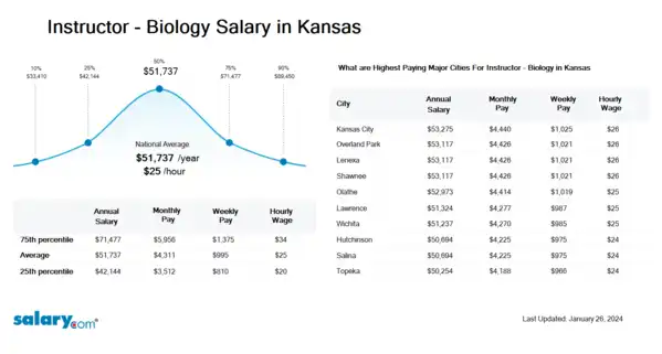 Instructor - Biology Salary in Kansas