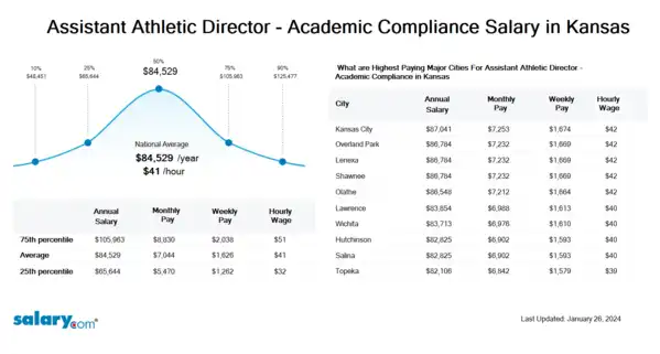 Assistant Athletic Director - Academic Compliance Salary in Kansas