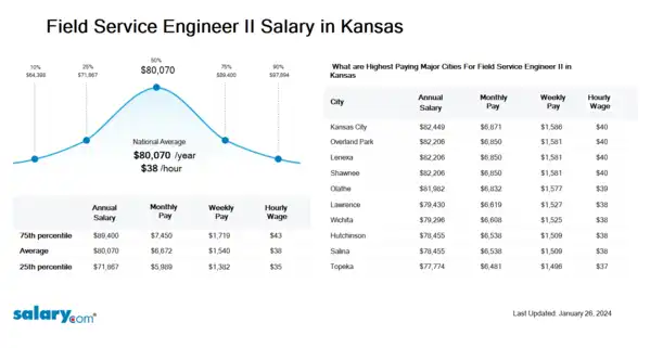 Field Service Engineer II Salary in Kansas