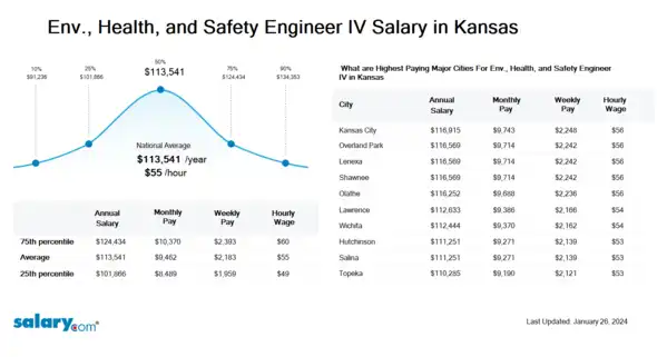Env., Health, and Safety Engineer IV Salary in Kansas