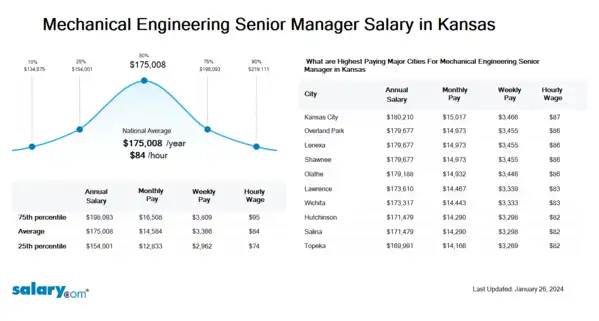 Mechanical Engineering Senior Manager Salary in Kansas