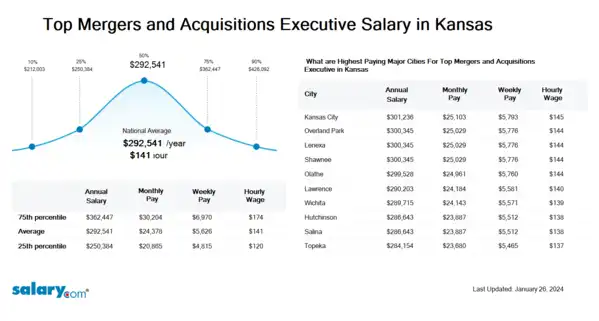 Top Mergers and Acquisitions Executive Salary in Kansas