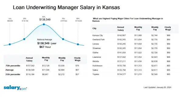 Loan Underwriting Manager Salary in Kansas