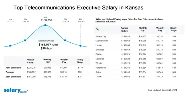 Top Telecommunications Executive Salary in Kansas