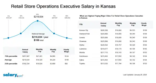 Retail Store Operations Executive Salary in Kansas