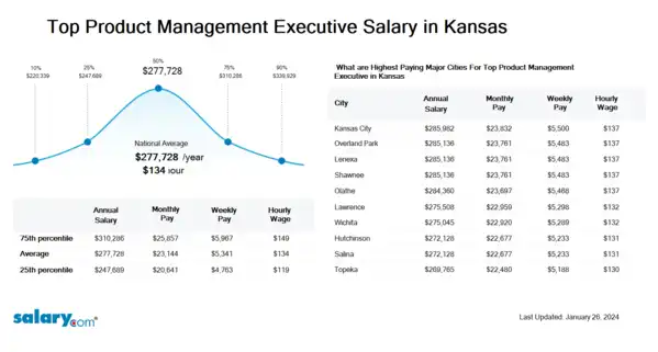 Top Product Management Executive Salary in Kansas
