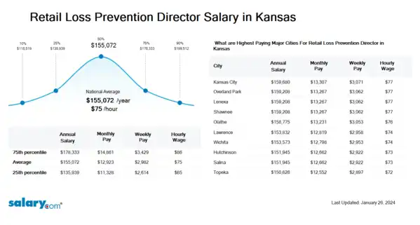 Retail Loss Prevention Director Salary in Kansas