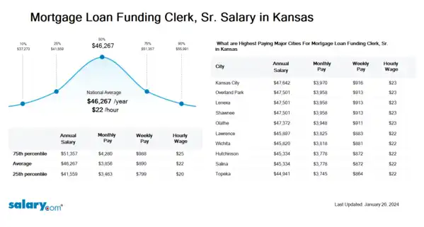 Mortgage Loan Funding Clerk, Sr. Salary in Kansas
