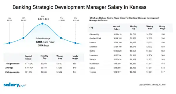 Banking Strategic Development Manager Salary in Kansas