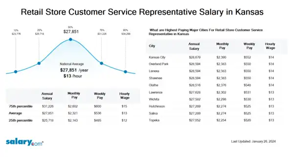 Retail Store Customer Service Representative Salary in Kansas